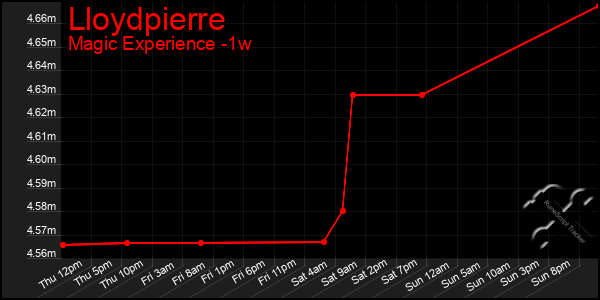 Last 7 Days Graph of Lloydpierre