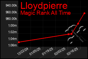 Total Graph of Lloydpierre