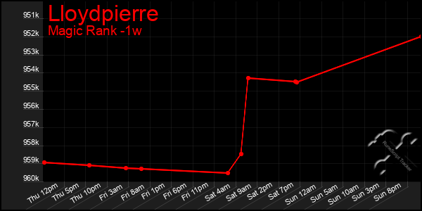 Last 7 Days Graph of Lloydpierre