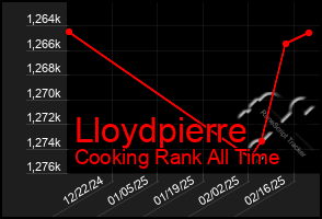 Total Graph of Lloydpierre