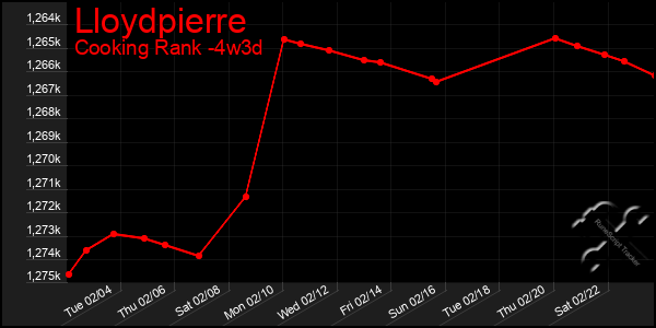 Last 31 Days Graph of Lloydpierre