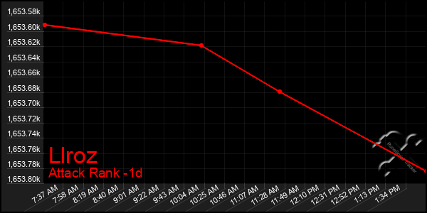 Last 24 Hours Graph of Llroz