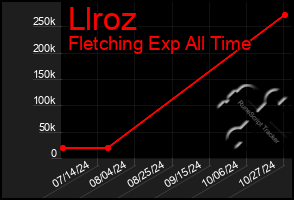 Total Graph of Llroz