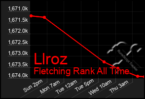 Total Graph of Llroz