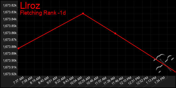 Last 24 Hours Graph of Llroz