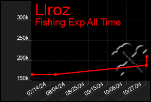 Total Graph of Llroz