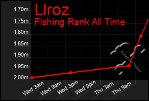 Total Graph of Llroz