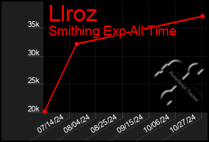 Total Graph of Llroz