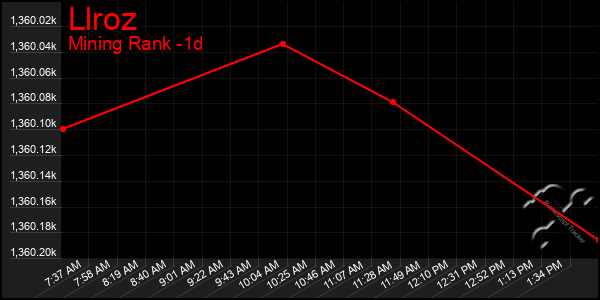 Last 24 Hours Graph of Llroz