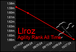 Total Graph of Llroz