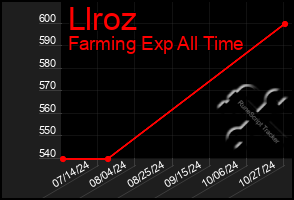 Total Graph of Llroz