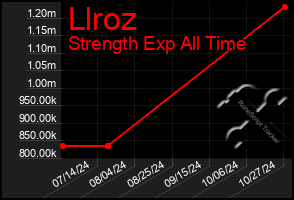 Total Graph of Llroz