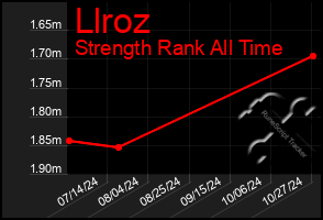 Total Graph of Llroz