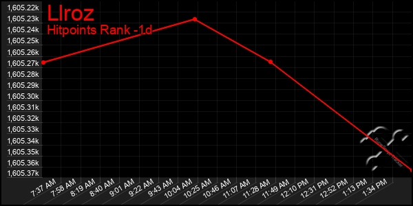 Last 24 Hours Graph of Llroz