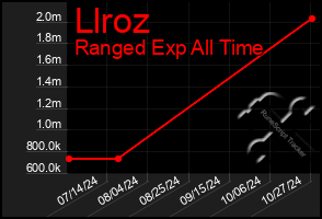 Total Graph of Llroz