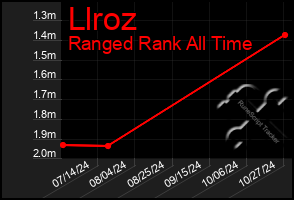 Total Graph of Llroz