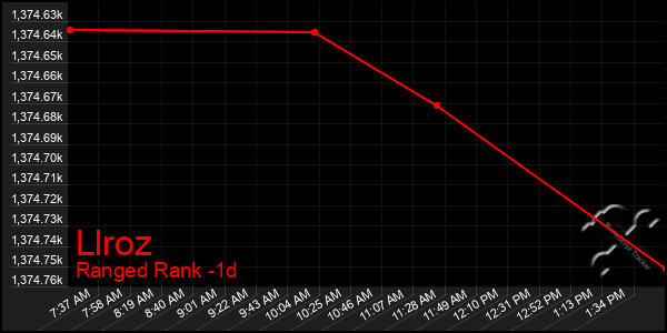 Last 24 Hours Graph of Llroz