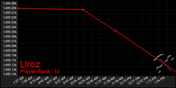 Last 24 Hours Graph of Llroz