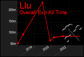 Total Graph of Llu