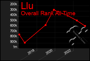 Total Graph of Llu