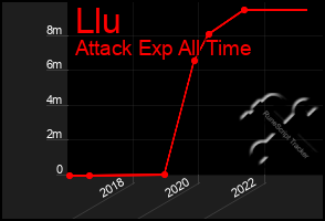 Total Graph of Llu