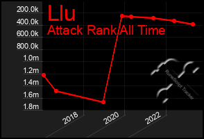 Total Graph of Llu