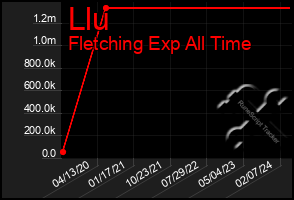 Total Graph of Llu