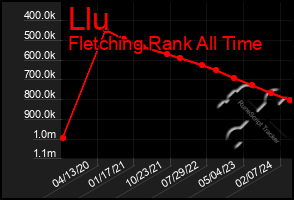 Total Graph of Llu