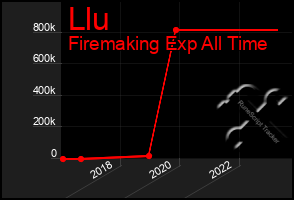 Total Graph of Llu