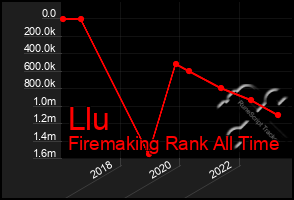 Total Graph of Llu