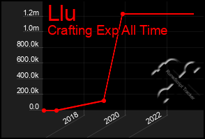 Total Graph of Llu