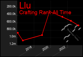 Total Graph of Llu