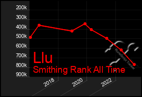 Total Graph of Llu