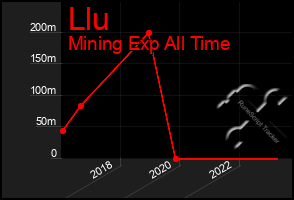 Total Graph of Llu