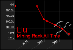 Total Graph of Llu