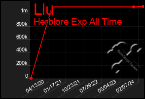 Total Graph of Llu