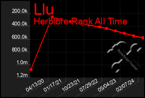 Total Graph of Llu