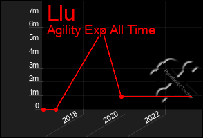 Total Graph of Llu