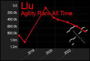 Total Graph of Llu