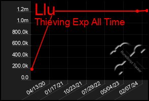 Total Graph of Llu