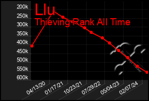 Total Graph of Llu