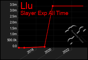 Total Graph of Llu