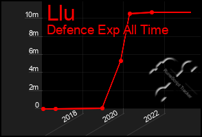 Total Graph of Llu