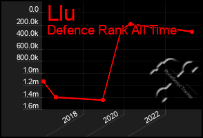 Total Graph of Llu