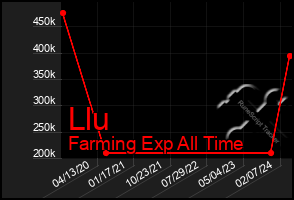 Total Graph of Llu