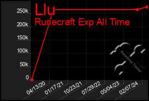 Total Graph of Llu