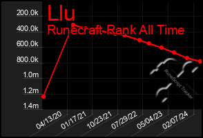 Total Graph of Llu