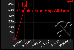 Total Graph of Llu