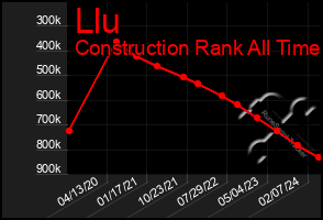 Total Graph of Llu