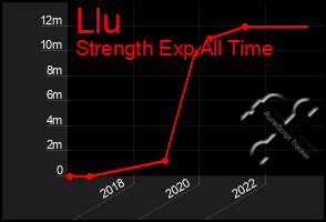 Total Graph of Llu